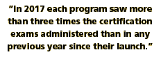 In 2017, each program saw more than three times the certification exams administered than in any previous year since their launch.
